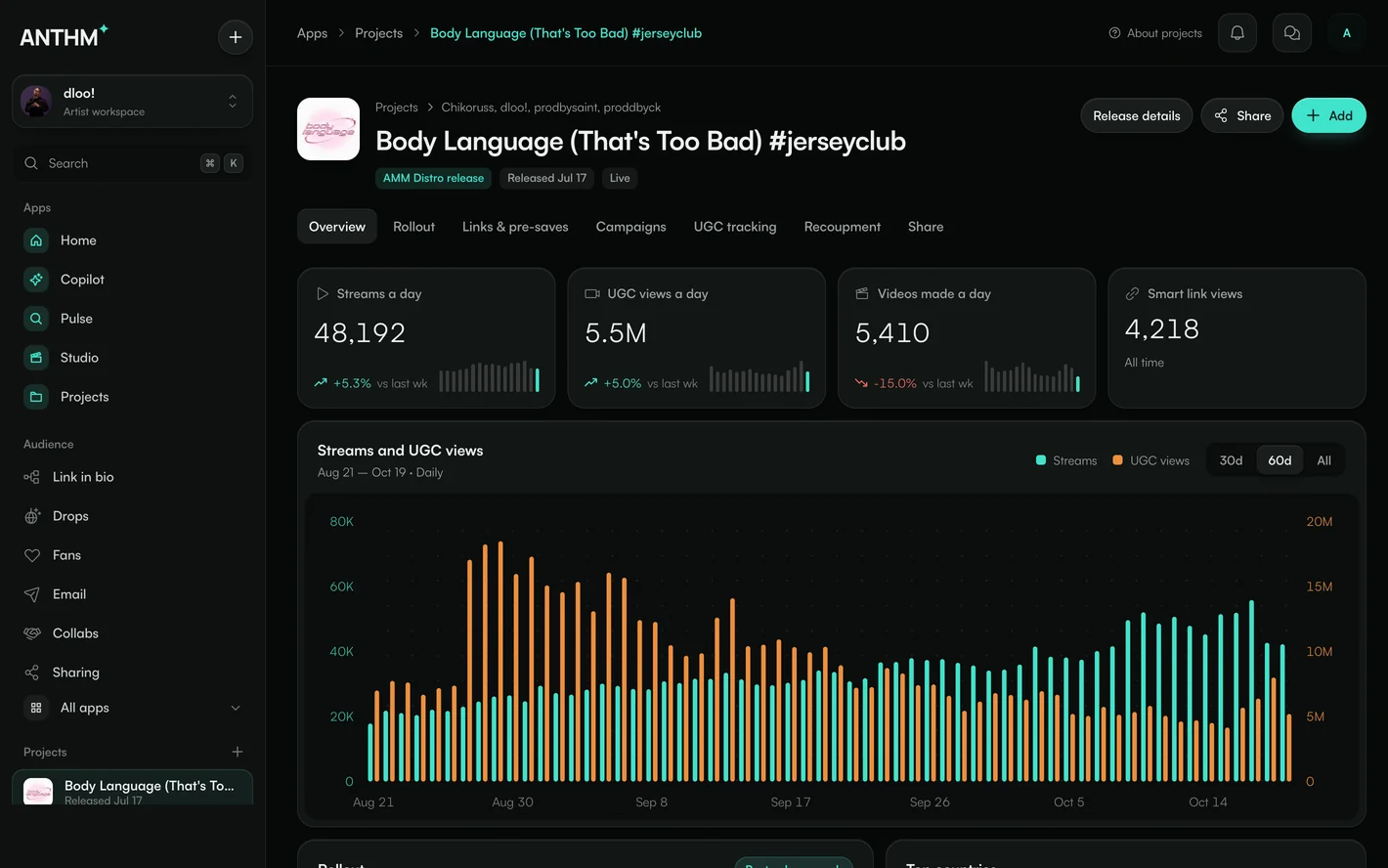 A release project in ANTHM: streams, TikTok and Reels views and videos made each day, smart link views, and a 60-day chart of streams and video views.